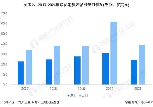 2022年中国除菌消臭产品行业进出口情况分析 日本为我国进出口最大贸易国